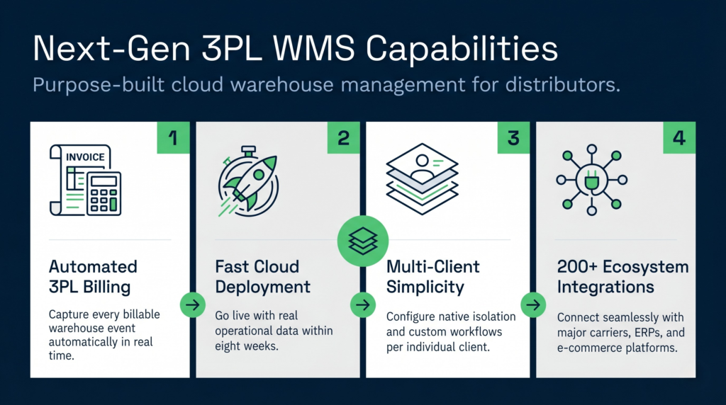An educational, horizontal 16:9 infographic titled "next-gen 3pl wms capabilities" displayed on a deep blue background. The clean, flat vector layout features a structured four-column grid of white modular panels numbered one through four using sharp green accent blocks. Each panel contains a precise line-art icon and left-aligned text detailing a core warehouse management system capability: automated 3pl billing, fast cloud deployment within eight weeks, multi-client simplicity with custom workflows, and over 200 seamless ecosystem integrations.